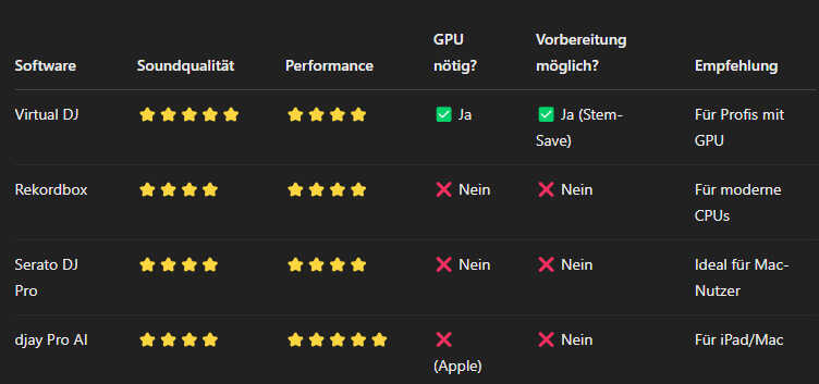 Stems in DJ-Programmen: Was du wirklich wissen musst (2025 Edition)